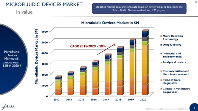 Microfluidic market trends