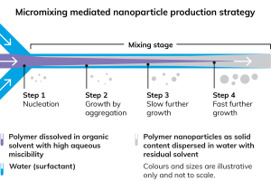 microfluidic nanoparticle synthesis