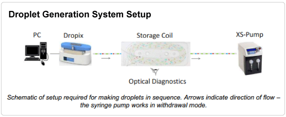 Mitos Dropix Droplets on Demand